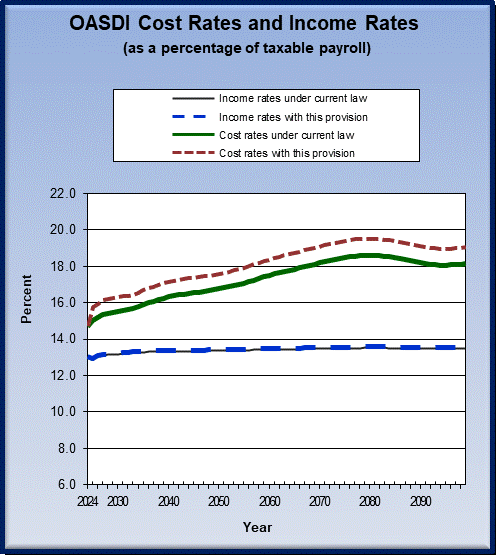 graph of OASDI cost rates and income rates by year, under
                 current law and provision. click on graph to view underlying
                 data.