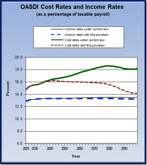 graph of OASDI cost rates and income rates by year, under
                 current law and provision. click on graph to view underlying
                 data.