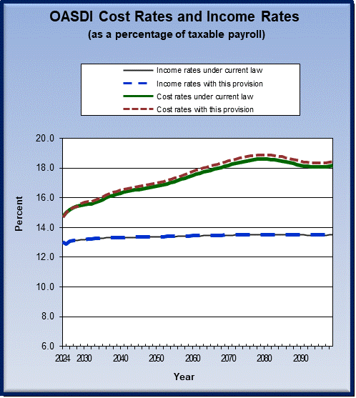 graph of OASDI cost rates and income rates by year, under
                 current law and provision. click on graph to view underlying
                 data.