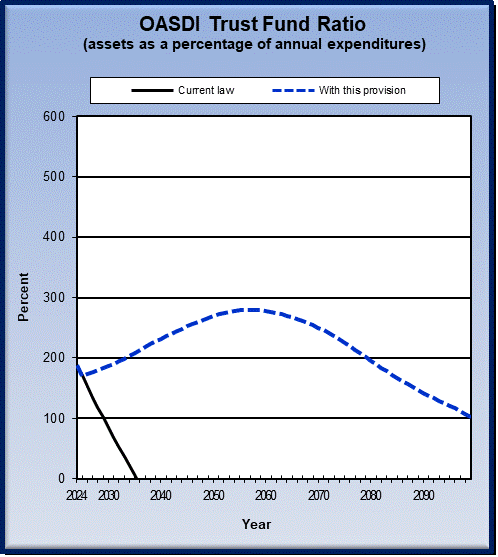 graph of OASDI trust fund ratio by year, under current law
                 and provision. click on graph to view underlying data.