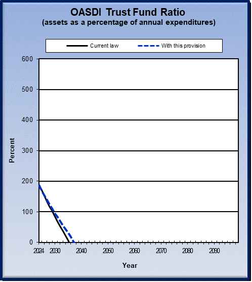 graph of OASDI trust fund ratio by year, under current law
                 and provision. click on graph to view underlying data.