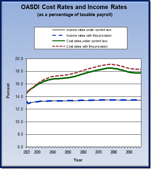 graph of OASDI cost rates and income rates by year, under
                 current law and provision. click on graph to view underlying
                 data.