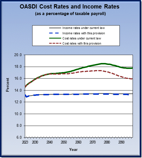 graph of OASDI cost rates and income rates by year, under
                 current law and provision. click on graph to view underlying
                 data.