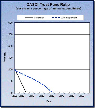 graph of OASDI trust fund ratio by year, under current law
                 and provision. click on graph to view underlying data.