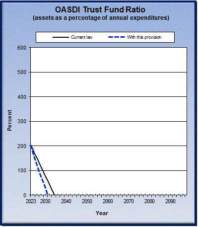 graph of OASDI trust fund ratio by year, under current law
                 and provision. click on graph to view underlying data.