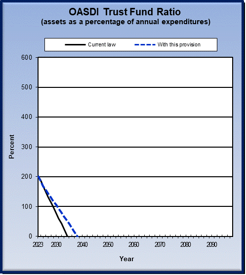 graph of OASDI trust fund ratio by year, under current law
                 and provision. click on graph to view underlying data.