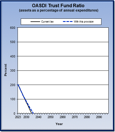 graph of OASDI trust fund ratio by year, under current law
                 and provision. click on graph to view underlying data.