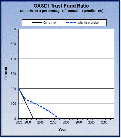 graph of OASDI trust fund ratio by year, under current law
                 and provision. click on graph to view underlying data.