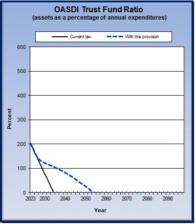 graph of OASDI trust fund ratio by year, under current law
                 and provision. click on graph to view underlying data.