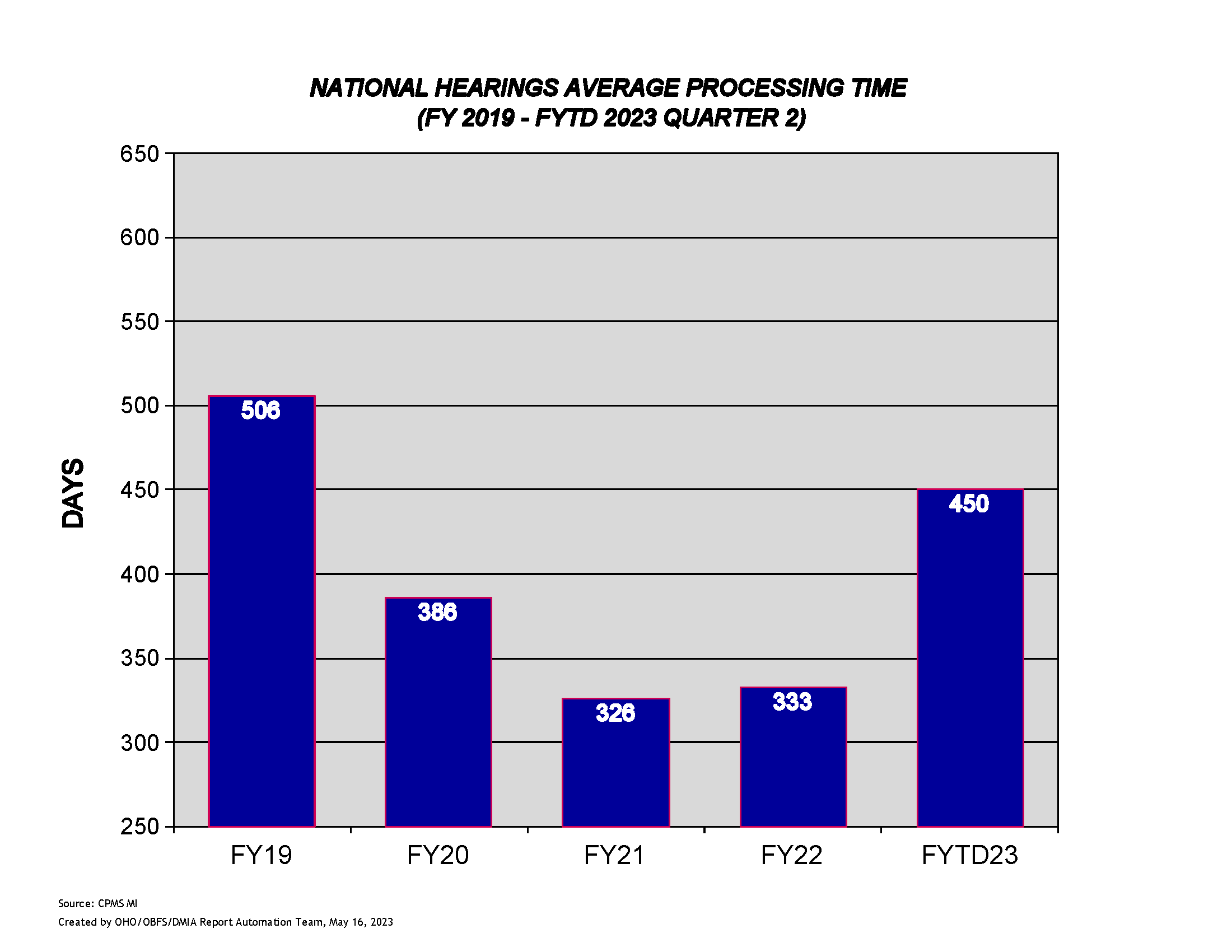 National Hearings Average Processing Time - Refer to PDF below for accessible version