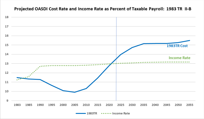 Line Graph of Projected OASDI Cost Rate and Income Rate as Percent of Taxable Payroll: 1983 TR II-B