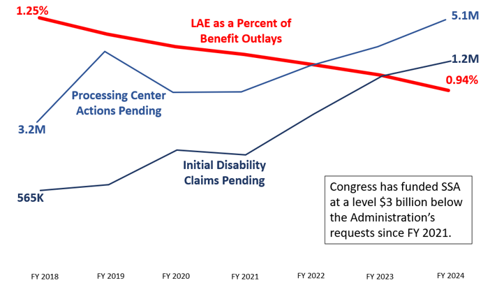 Line Graphs of LAE as a Percent of Benefit Outlays, Processing Center Actions Pending, and Initial Disability Claims Pending