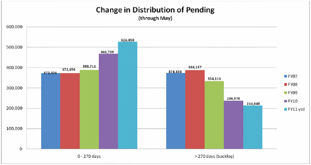 Change in Distribution Pending chart