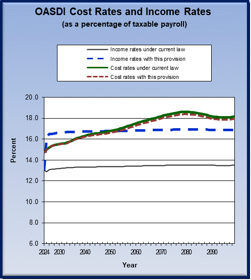 graph of OASDI cost rates and income rates by year, under
                 current law and provision. click on graph to view underlying
                 data.