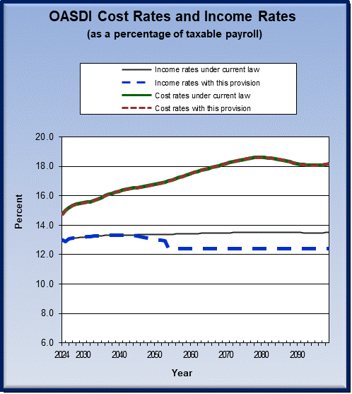 graph of OASDI cost rates and income rates by year, under
                 current law and provision. click on graph to view underlying
                 data.