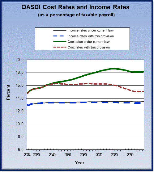 graph of OASDI cost rates and income rates by year, under
                 current law and provision. click on graph to view underlying
                 data.