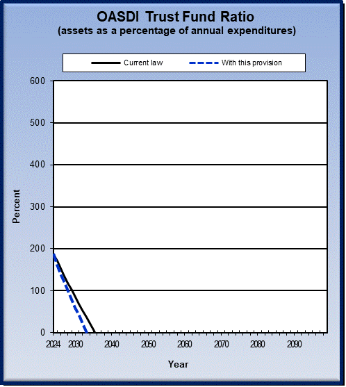 graph of OASDI trust fund ratio by year, under current law
                 and provision. click on graph to view underlying data.