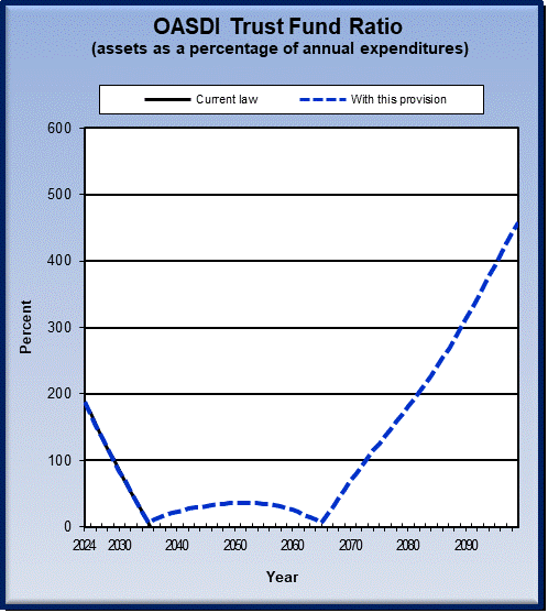 graph of OASDI trust fund ratio by year, under current law
                 and provision. click on graph to view underlying data.