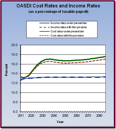 graph of OASDI cost rates and income rates by year, under
                 present law and provision. click on graph to view underlying
                 data.