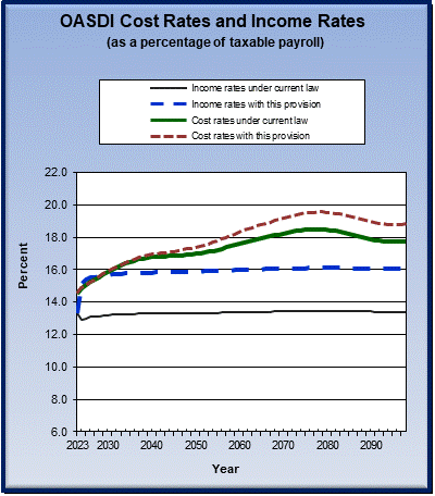 graph of OASDI cost rates and income rates by year, under
                 current law and provision. click on graph to view underlying
                 data.