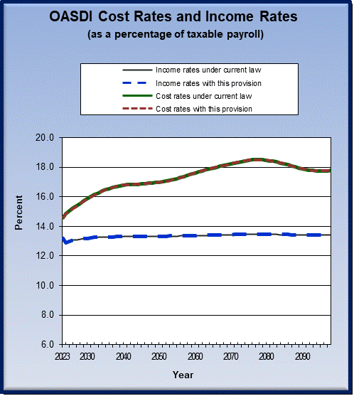 graph of OASDI cost rates and income rates by year, under
                 current law and provision. click on graph to view underlying
                 data.