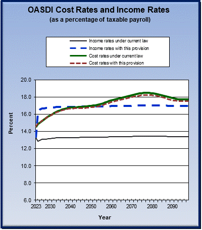 graph of OASDI cost rates and income rates by year, under
                 current law and provision. click on graph to view underlying
                 data.