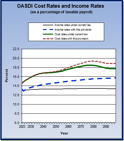 graph of OASDI cost rates and income rates by year, under
                 current law and provision. click on graph to view underlying
                 data.