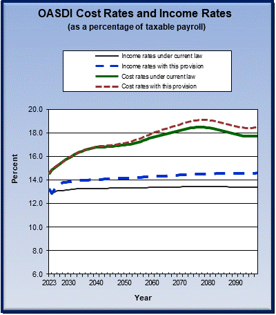 graph of OASDI cost rates and income rates by year, under
                 current law and provision. click on graph to view underlying
                 data.