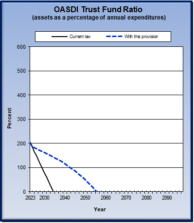 graph of OASDI trust fund ratio by year, under current law
                 and provision. click on graph to view underlying data.