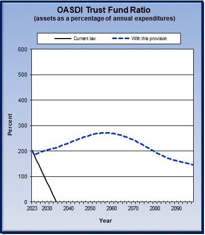 graph of OASDI trust fund ratio by year, under current law
                 and provision. click on graph to view underlying data.