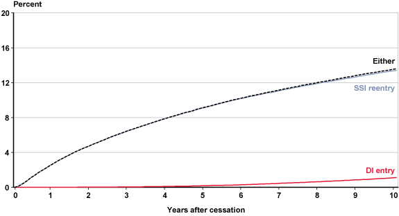 Line chart with tabular version below.