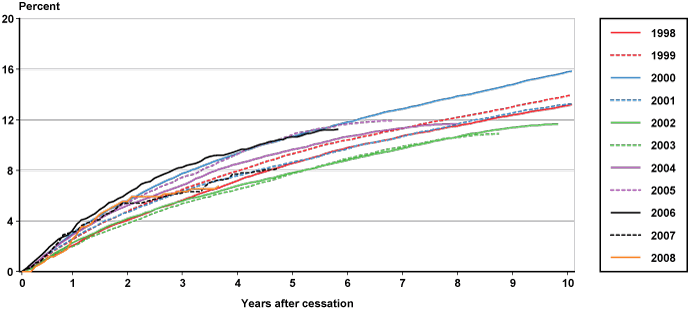 Line chart with tabular version below.