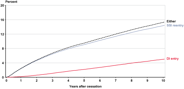 Line chart with tabular version below.