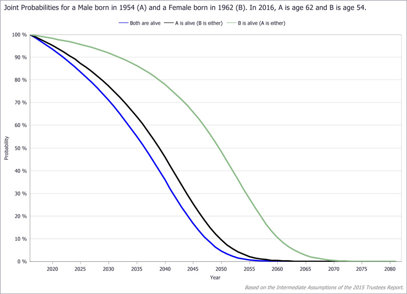 Sample chart described in previous paragraph.