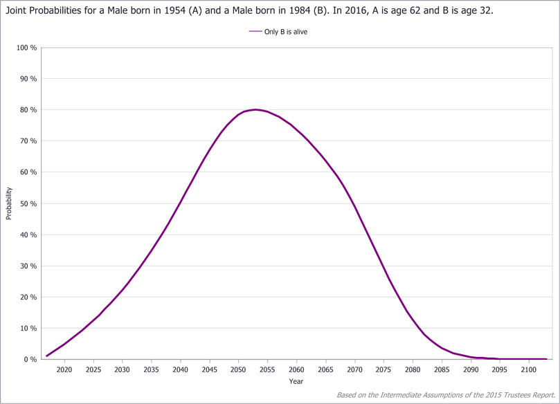 Sample chart described in previous paragraph.