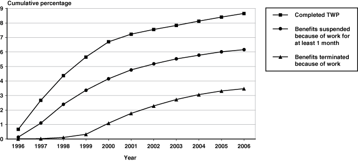 Line chart with tabular version below.