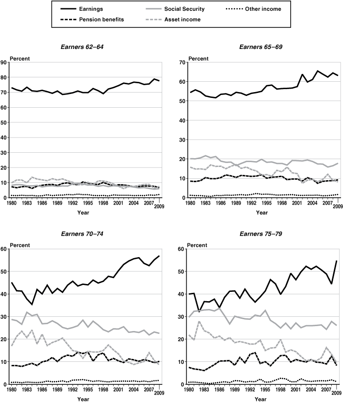 Set of four line charts with tabular version below.