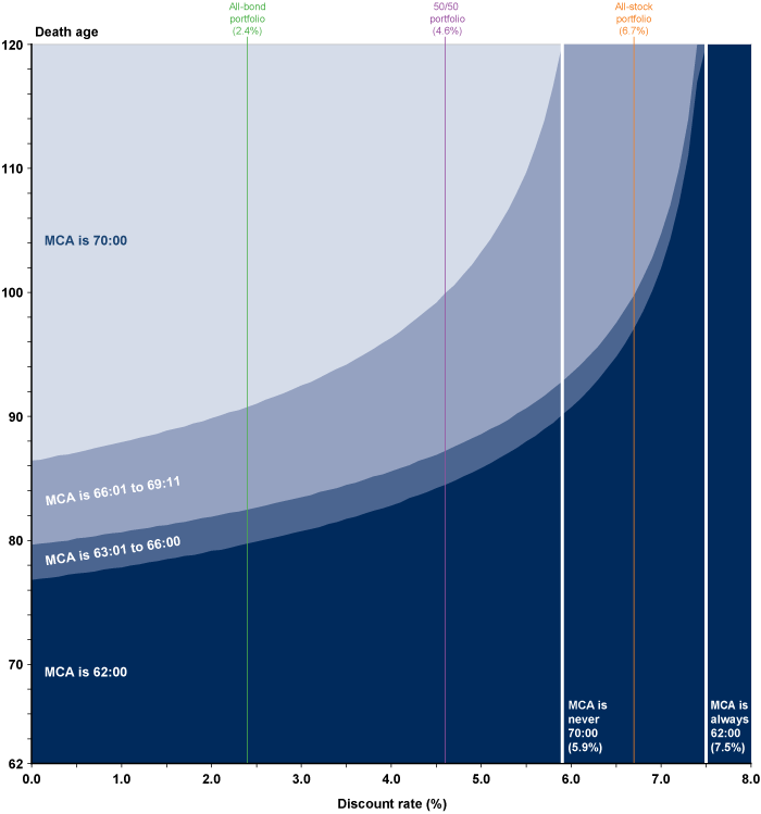 Area chart with tabular version below.