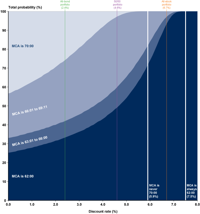 Area chart with tabular version below.