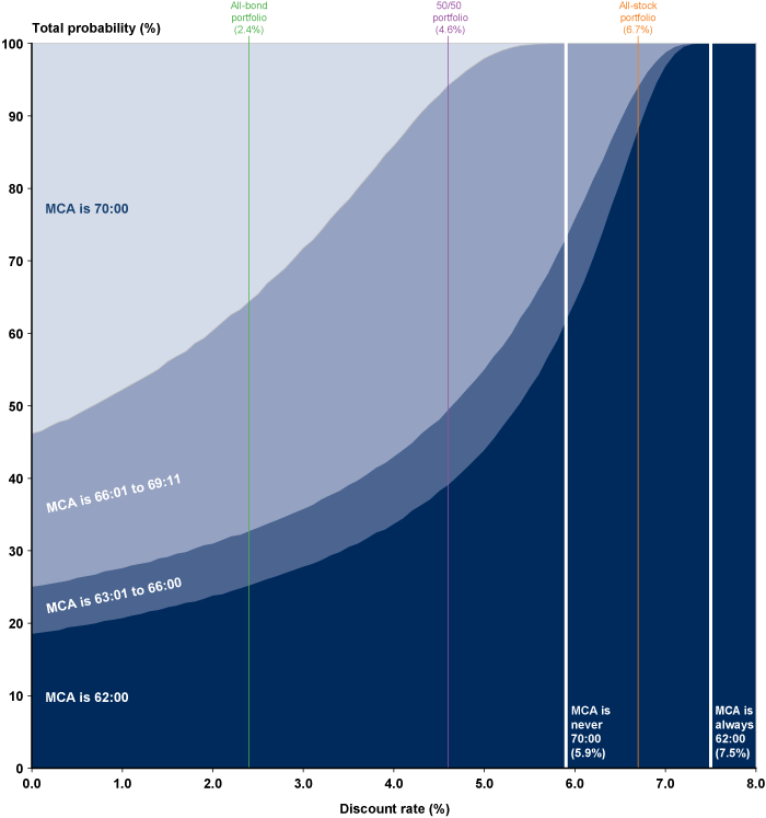 Area chart with tabular version below.