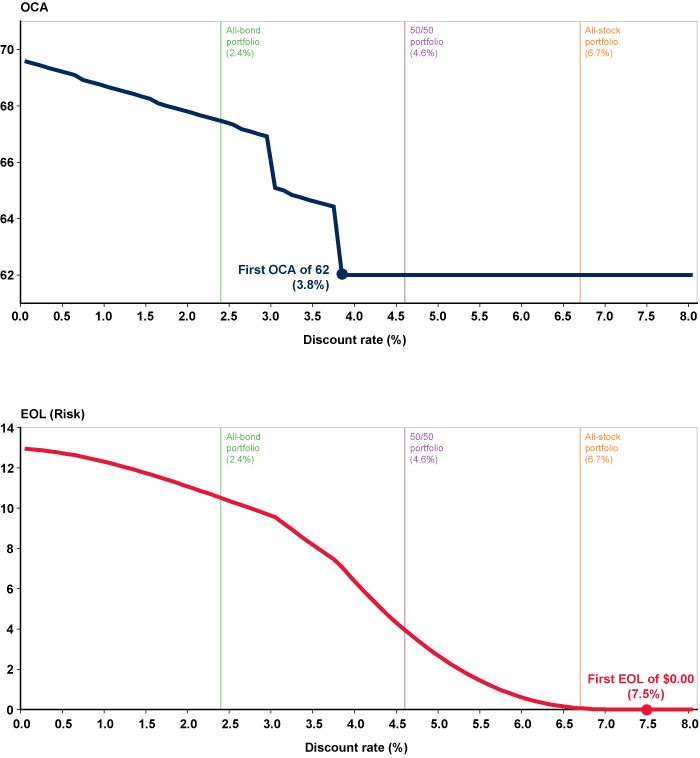 Area chart with tabular version below.