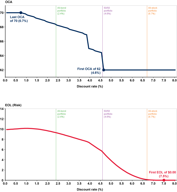 Area chart with tabular version below.