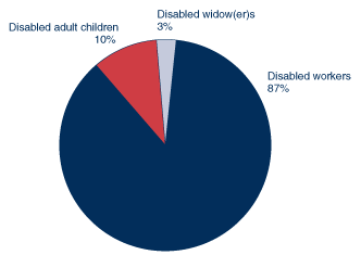 Pie chart described in previous paragraph.