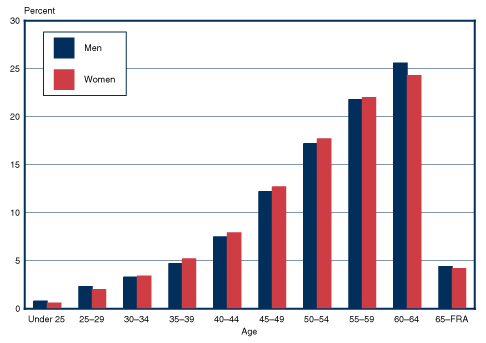 Bar chart with tabular version below.