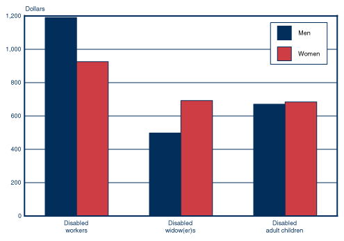 Bar chart with tabular version below.