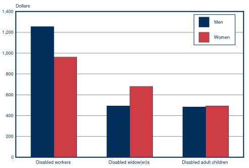 Bar chart with tabular version below.