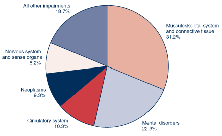 Pie chart described in previous paragraph.